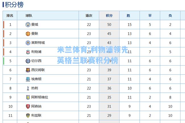 利物浦领先英格兰联赛积分榜