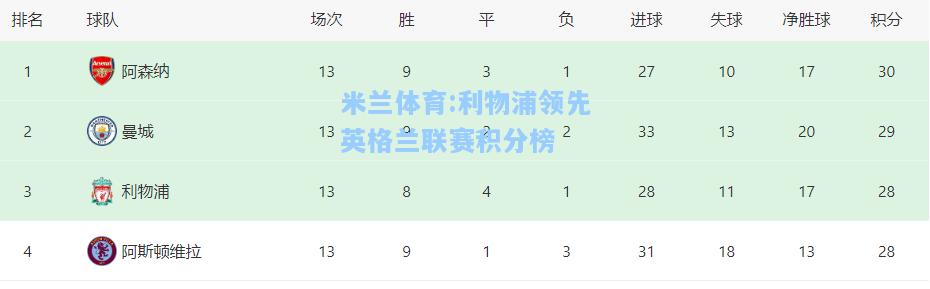 利物浦领先英格兰联赛积分榜