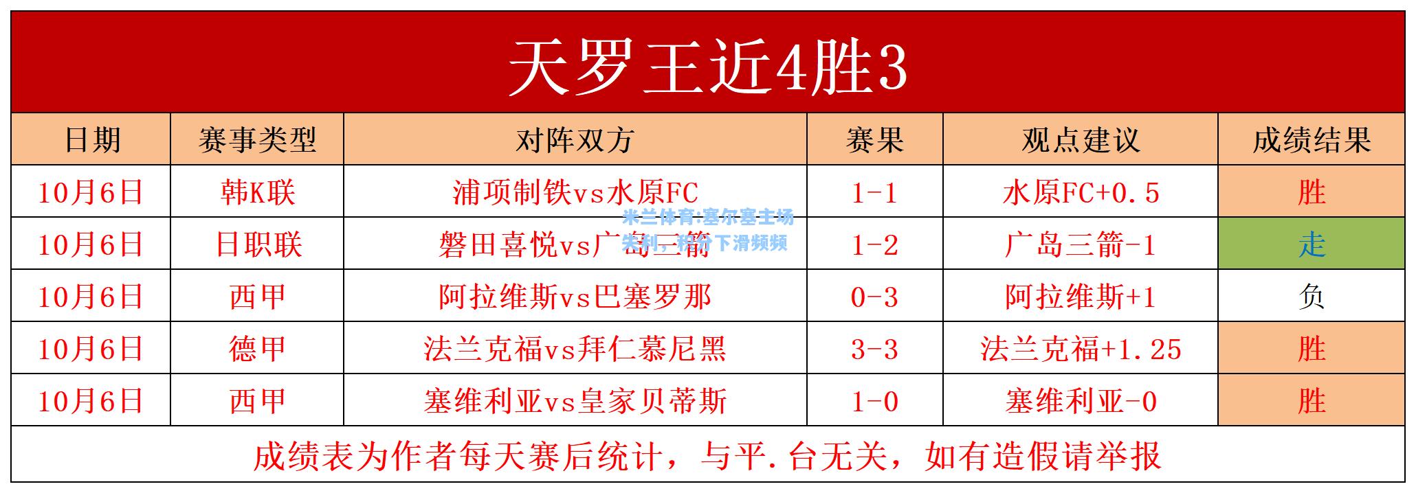 塞尔塞主场失利，积分下滑频频