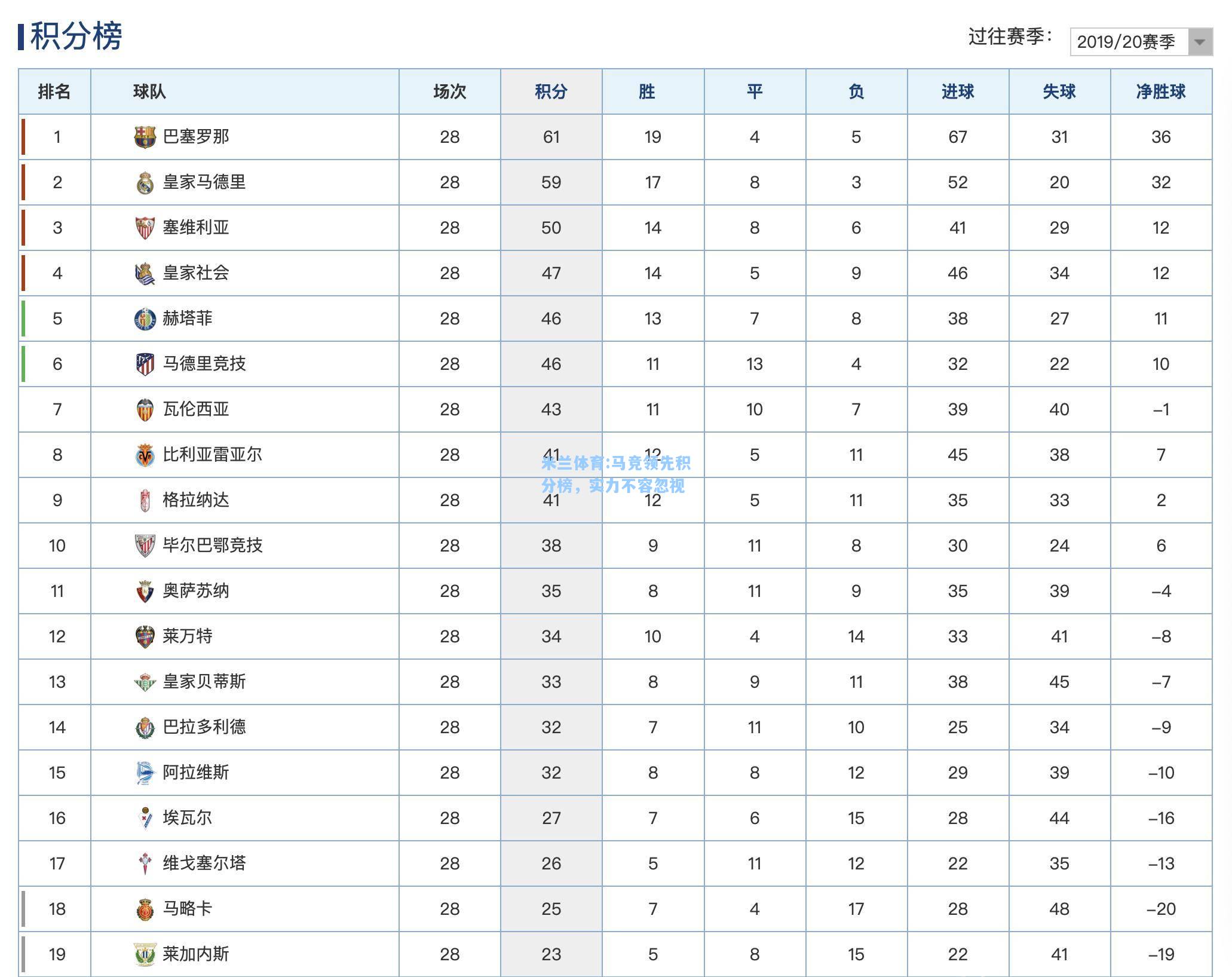 马竞领先积分榜，实力不容忽视