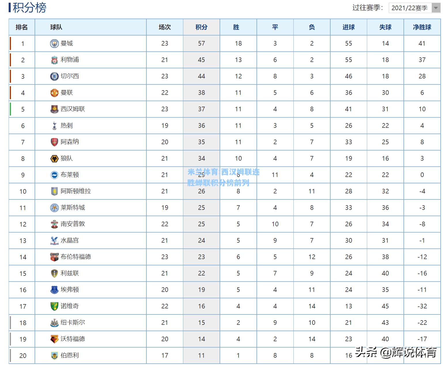 西汉姆联连胜蝉联积分榜前列
