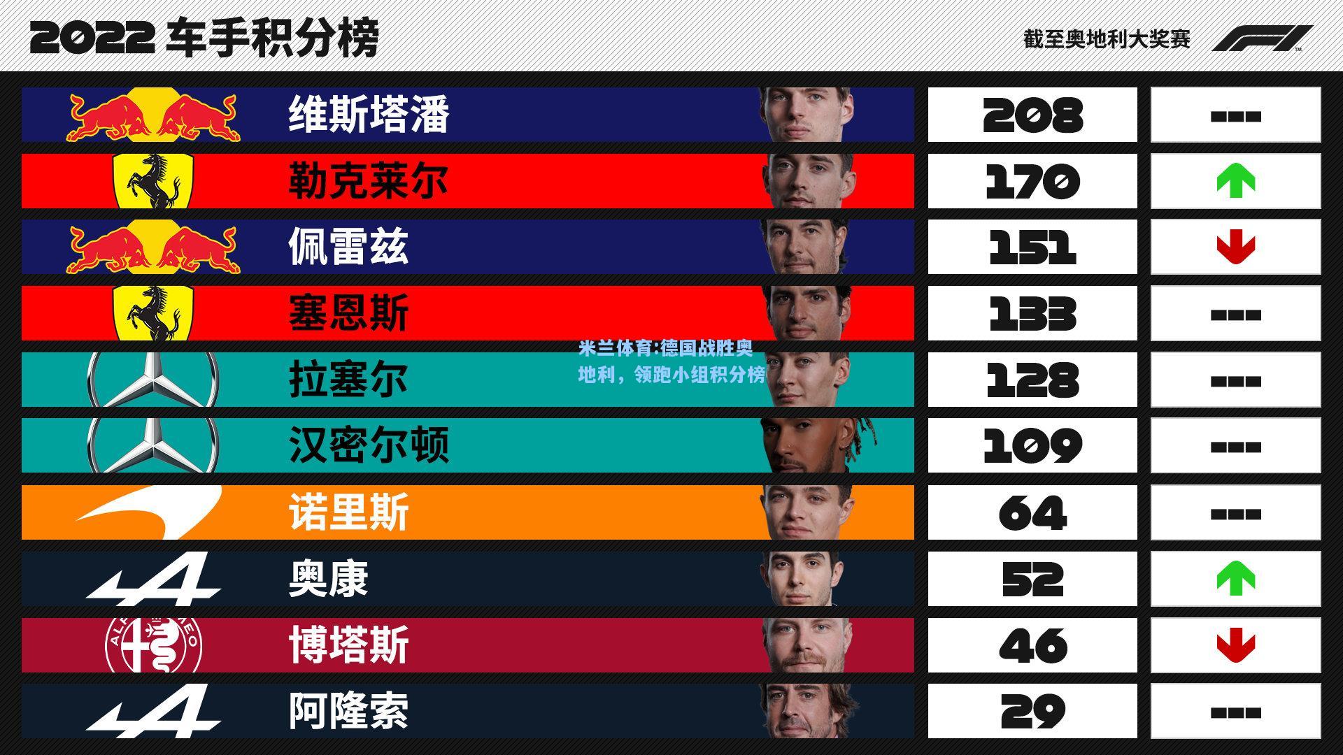 德国战胜奥地利，领跑小组积分榜