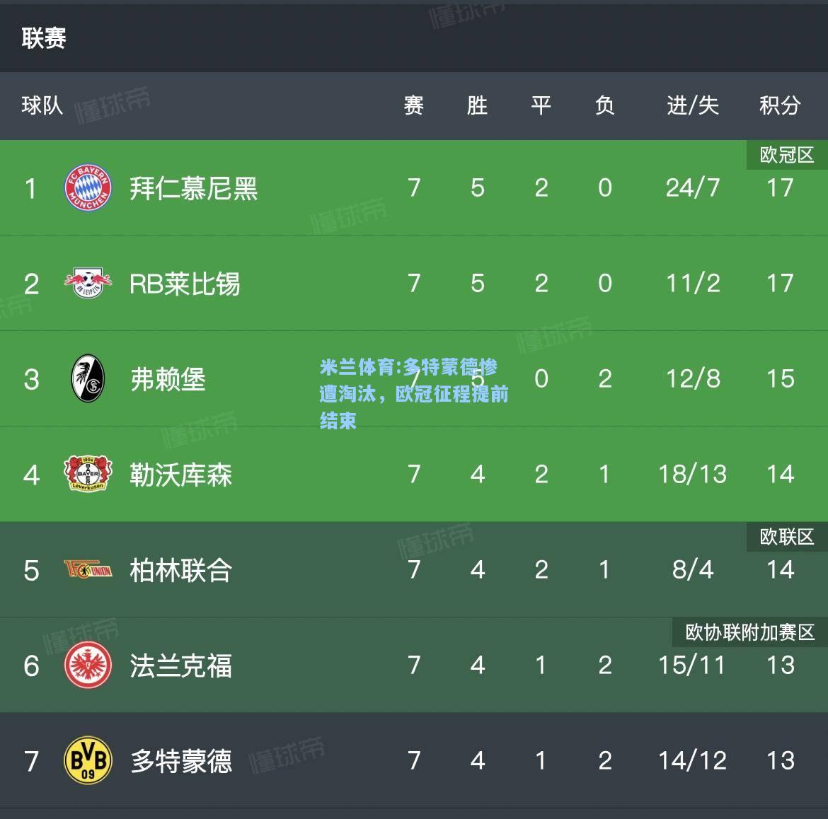 多特蒙德惨遭淘汰，欧冠征程提前结束