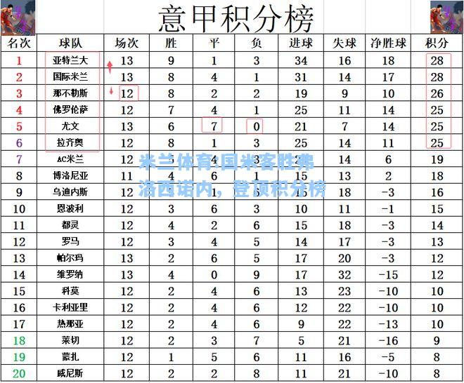 米兰体育:国米客胜弗洛西诺内，登顶积分榜