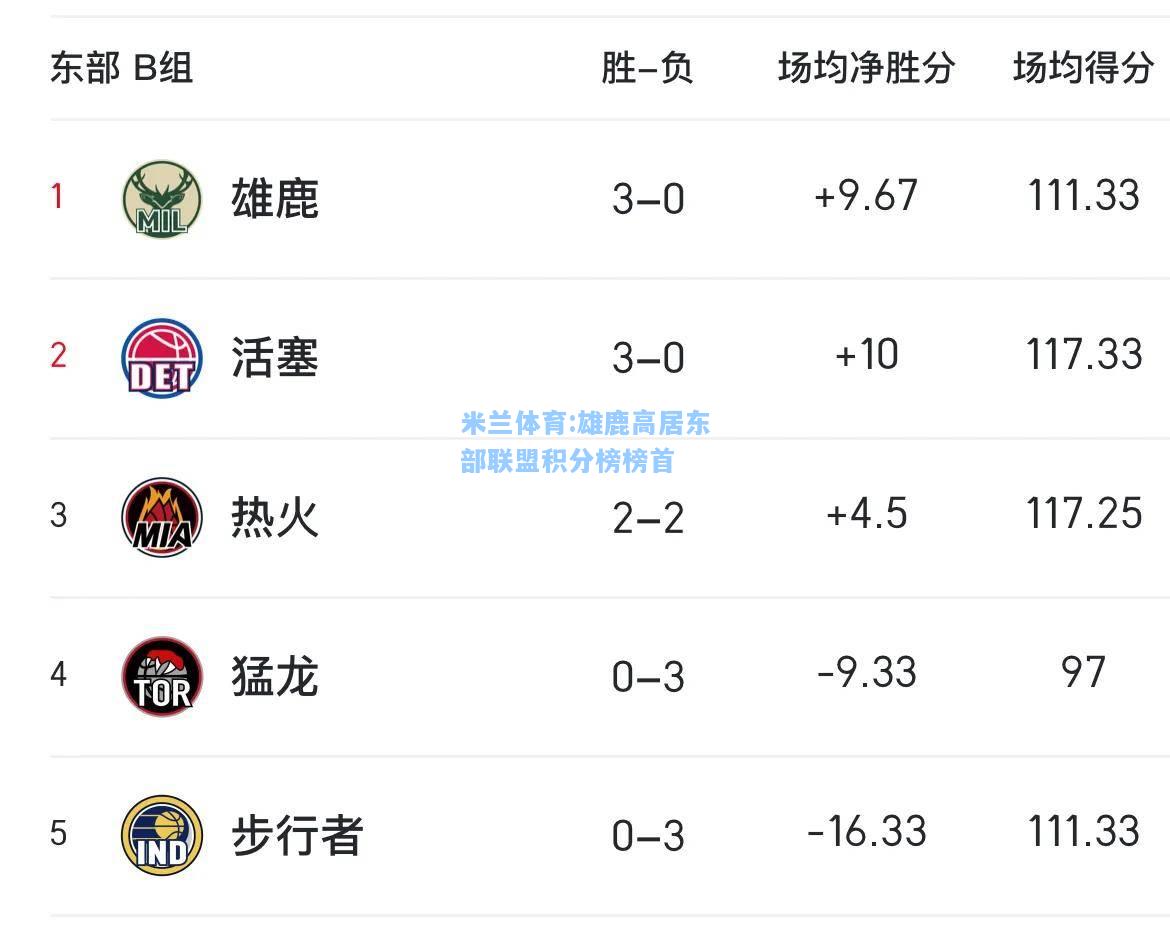 雄鹿高居东部联盟积分榜榜首