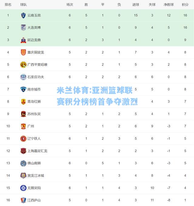 亚洲篮球联赛积分榜榜首争夺激烈