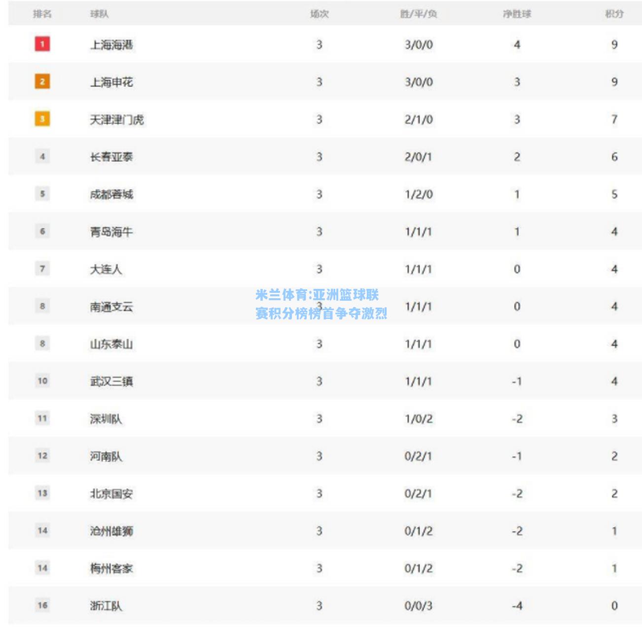 亚洲篮球联赛积分榜榜首争夺激烈